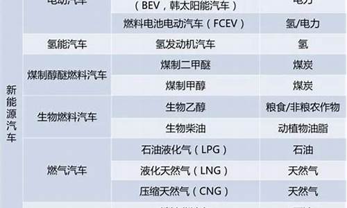 新能源汽车分类_新能源汽车分类及各类特点