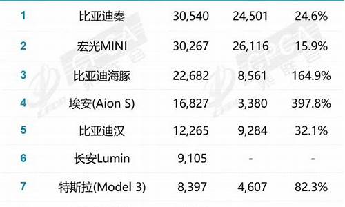 12月份新能源汽车销量排行_12月份新能源汽车销量排行榜出炉